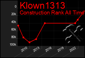 Total Graph of Klown1313