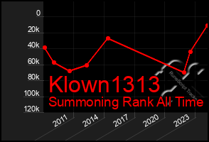 Total Graph of Klown1313