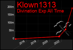 Total Graph of Klown1313