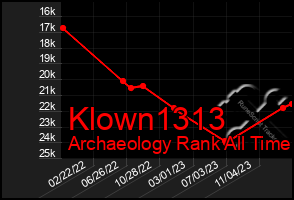 Total Graph of Klown1313