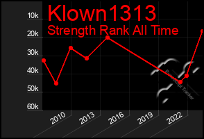 Total Graph of Klown1313