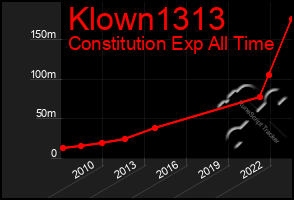 Total Graph of Klown1313