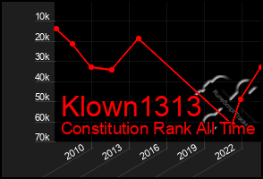 Total Graph of Klown1313