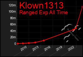 Total Graph of Klown1313