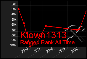 Total Graph of Klown1313