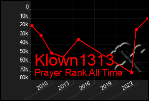 Total Graph of Klown1313