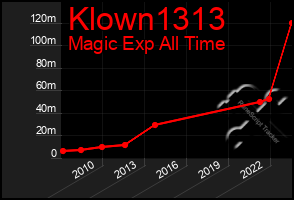 Total Graph of Klown1313