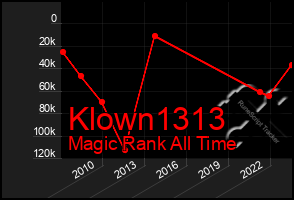 Total Graph of Klown1313