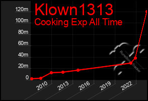 Total Graph of Klown1313