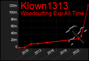 Total Graph of Klown1313