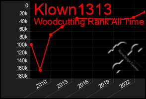 Total Graph of Klown1313