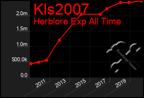 Total Graph of Kls2007