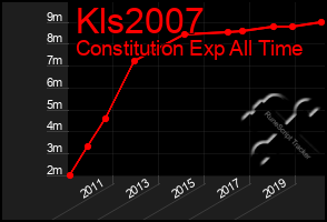 Total Graph of Kls2007