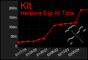 Total Graph of Klt