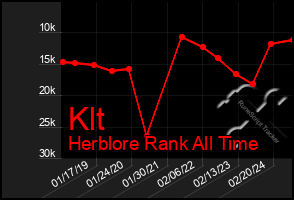 Total Graph of Klt