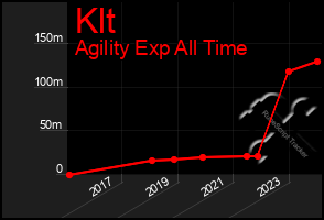 Total Graph of Klt