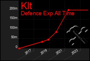 Total Graph of Klt