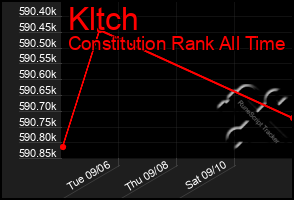Total Graph of Kltch