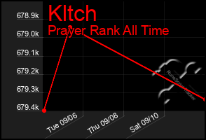 Total Graph of Kltch