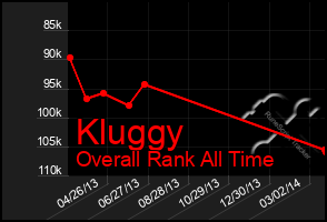 Total Graph of Kluggy