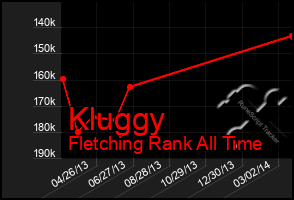 Total Graph of Kluggy