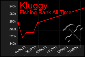 Total Graph of Kluggy