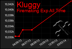 Total Graph of Kluggy