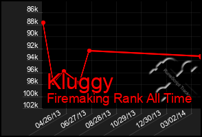 Total Graph of Kluggy