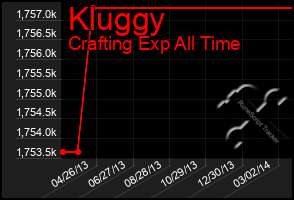 Total Graph of Kluggy