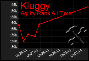 Total Graph of Kluggy