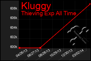 Total Graph of Kluggy