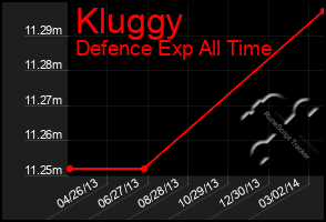 Total Graph of Kluggy