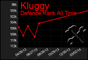 Total Graph of Kluggy