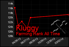 Total Graph of Kluggy