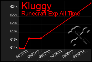 Total Graph of Kluggy