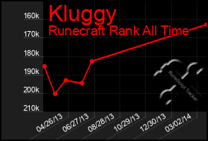 Total Graph of Kluggy