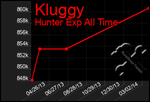 Total Graph of Kluggy