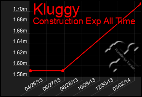 Total Graph of Kluggy