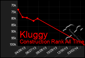 Total Graph of Kluggy