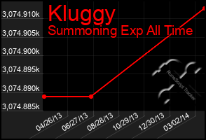 Total Graph of Kluggy