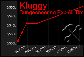 Total Graph of Kluggy