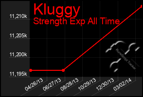 Total Graph of Kluggy