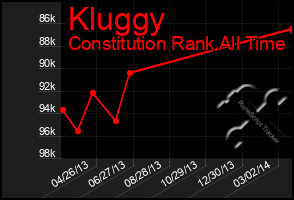 Total Graph of Kluggy