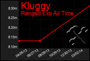 Total Graph of Kluggy