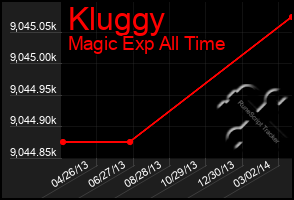 Total Graph of Kluggy