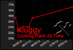 Total Graph of Kluggy