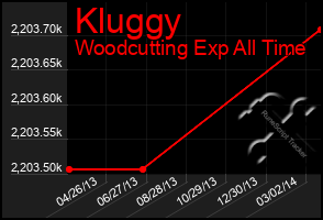 Total Graph of Kluggy