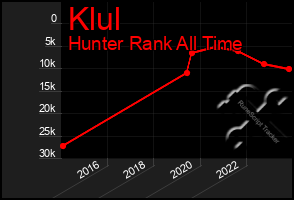 Total Graph of Klul