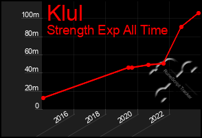 Total Graph of Klul