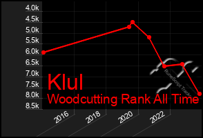 Total Graph of Klul